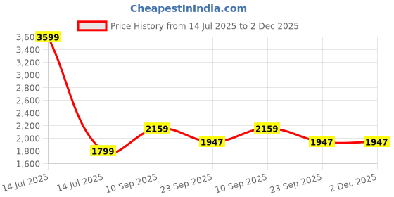 myntra.com ZOOMBIE Unisex Kids Walking Non-Marking Shoes zoombie Price History Graph from 14 Jul 2025 to 2 Dec 2025