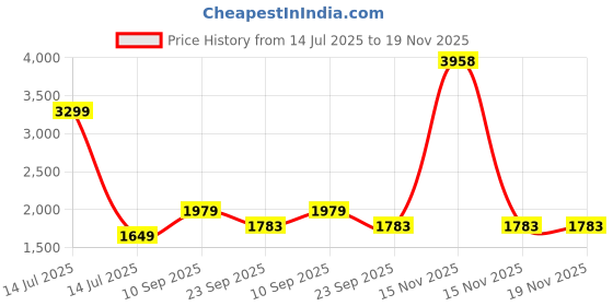 myntra.com ZOOMBIE Unisex Kids Walking Non-Marking Shoes zoombie Price History Graph from 14 Jul 2025 to 18 Nov 2025