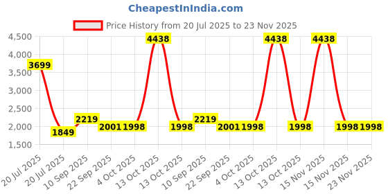 myntra.com ZOOMBIE Unisex Kids Walking Non-Marking Shoes zoombie Price History Graph from 20 Jul 2025 to 23 Nov 2025