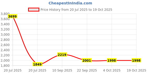 myntra.com ZOOMBIE Unisex Kids Walking Non-Marking Shoes zoombie Price History Graph from 20 Jul 2025 to 17 Oct 2025