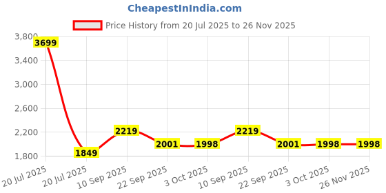myntra.com ZOOMBIE Unisex Kids Walking Non-Marking Shoes zoombie Price History Graph from 20 Jul 2025 to 25 Nov 2025