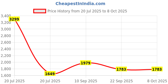 myntra.com ZOOMBIE Unisex Kids Walking Non-Marking Shoes zoombie Price History Graph from 20 Jul 2025 to 4 Oct 2025