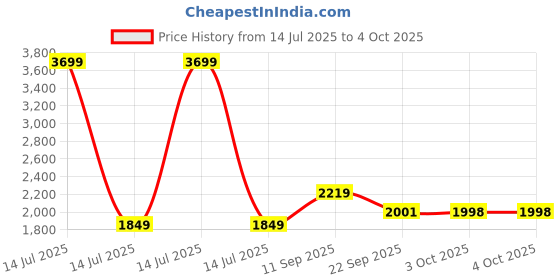 myntra.com ZOOMBIE Unisex Kids Walking Non-Marking Shoes zoombie Price History Graph from 14 Jul 2025 to 4 Oct 2025
