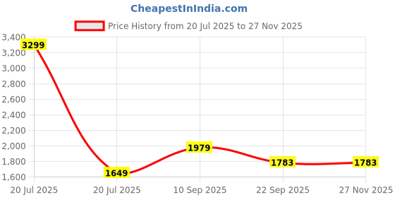 myntra.com ZOOMBIE Unisex Kids Walking Non-Marking Shoes zoombie Price History Graph from 20 Jul 2025 to 25 Nov 2025