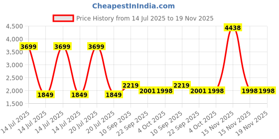 myntra.com ZOOMBIE Unisex Kids Walking Non-Marking Shoes zoombie Price History Graph from 14 Jul 2025 to 19 Nov 2025