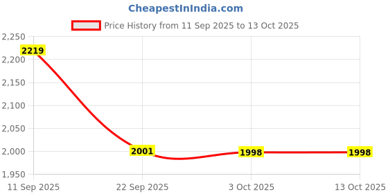 myntra.com ZOOMBIE Unisex Kids Walking Non-Marking Shoes zoombie Price History Graph from 11 Sep 2025 to 12 Oct 2025