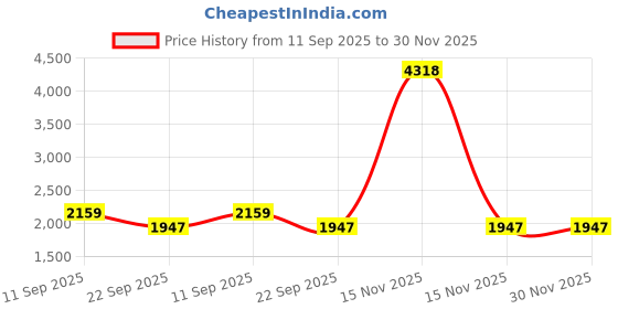 myntra.com ZOOMBIE Unisex Kids Walking Non-Marking Shoes zoombie Price History Graph from 11 Sep 2025 to 30 Nov 2025