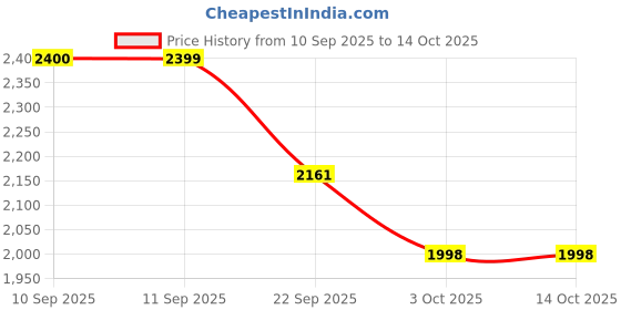 myntra.com ZOOMBIE Unisex Kids Walking Non-Marking Shoes zoombie Price History Graph from 10 Sep 2025 to 14 Oct 2025