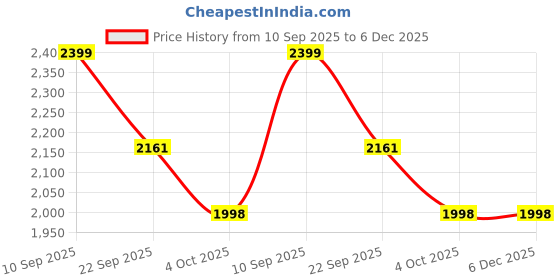 myntra.com ZOOMBIE Unisex Kids Walking Shoes zoombie Price History Graph from 10 Sep 2025 to 6 Dec 2025