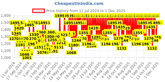 myntra.com zoop from titan Zoop Boys Analogue and Digital Watch 26026PP02W zoop from titan Price History Graph from 11 Jul 2024 to 1 Dec 2025