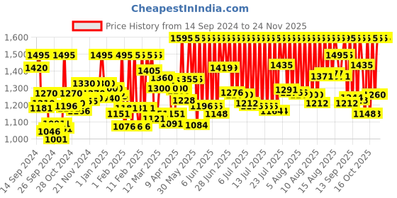 myntra.com zoop from titan Zoop Boys Analogue and Digital Watch 26026PP04W zoop from titan Price History Graph from 14 Sep 2024 to 24 Nov 2025