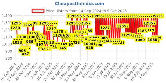 myntra.com zoop from titan Zoop Boys Dial & Straps Analogue and Digital Watch 16033PP01W zoop from titan Price History Graph from 14 Sep 2024 to 4 Oct 2025