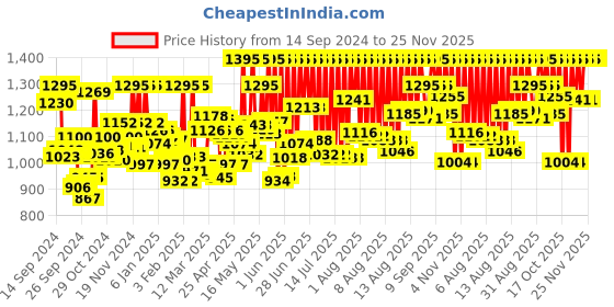 myntra.com zoop from titan Zoop Boys Dial & Straps Analogue Watch 16033PP03W zoop from titan Price History Graph from 14 Sep 2024 to 25 Nov 2025