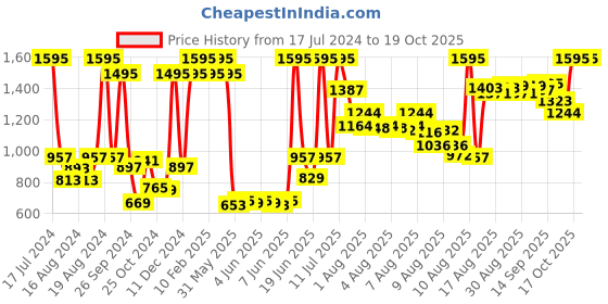 myntra.com zoop from titan Zoop Boys Dial & Straps Digital Watch 16023PP02 zoop from titan Price History Graph from 17 Jul 2024 to 17 Oct 2025