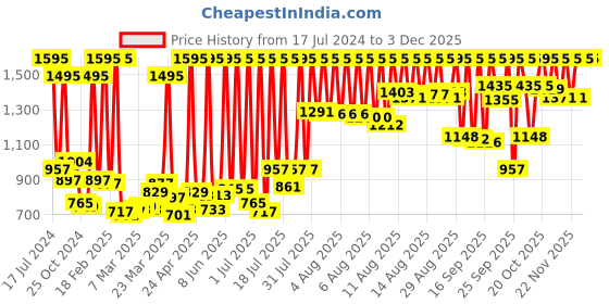 myntra.com zoop from titan Zoop Boys Dial & Straps Digital Watch 16023PP03 zoop from titan Price History Graph from 17 Jul 2024 to 1 Dec 2025