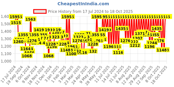 myntra.com zoop from titan Zoop Boys Digital Watch zoop from titan Price History Graph from 17 Jul 2024 to 17 Oct 2025
