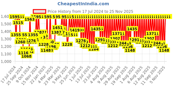 myntra.com zoop from titan Zoop Boys Digital Watch zoop from titan Price History Graph from 17 Jul 2024 to 25 Nov 2025