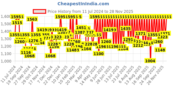 myntra.com zoop from titan Zoop Boys Digital Watch - Zoop-Digital-16021PP01 zoop from titan Price History Graph from 11 Jul 2024 to 28 Nov 2025