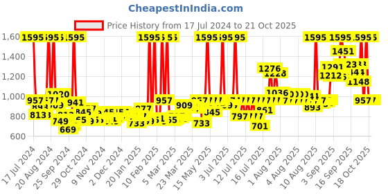 myntra.com zoop from titan Zoop Boys Embellished Dial & Bracelet Style Straps Digital Watch 16023PP01 zoop from titan Price History Graph from 17 Jul 2024 to 18 Oct 2025