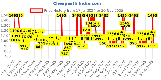 myntra.com zoop from titan Zoop Boys Grey Dial & Grey Straps Analogue Watch 16020PP01 zoop from titan Price History Graph from 17 Jul 2024 to 30 Nov 2025