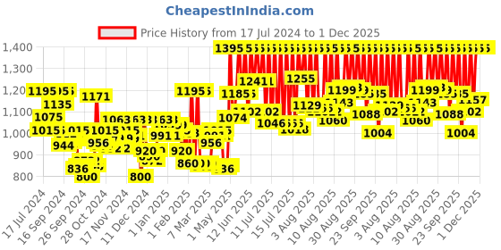 myntra.com zoop from titan Zoop Boys Grey Digital watch NLC3001PV03 zoop from titan Price History Graph from 17 Jul 2024 to 1 Dec 2025