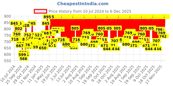 myntra.com zoop from titan Zoop by Titan Girls Blue Printed Dial Watch 26006PP03 zoop from titan Price History Graph from 10 Jul 2024 to 5 Dec 2025