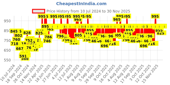 myntra.com zoop from titan Zoop by Titan Girls Mustard Yellow Printed Dial Watch NEC4032PP01CJ zoop from titan Price History Graph from 10 Jul 2024 to 30 Nov 2025