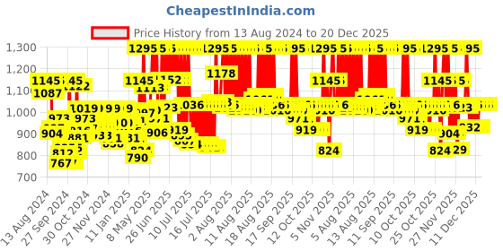 myntra.com zoop from titan Zoop By Titan Kids Printed Round Shaped Analogue Watch NR26016PP02 zoop from titan Price History Graph from 13 Aug 2024 to 19 Dec 2025