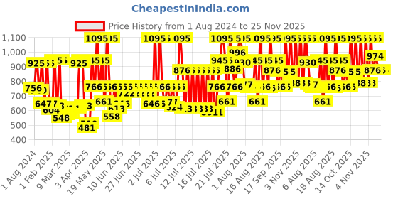 myntra.com zoop from titan Zoop By Titan Kids Round Shaped Digital Automatic Watch NR26017PP04 zoop from titan Price History Graph from 1 Aug 2024 to 25 Nov 2025