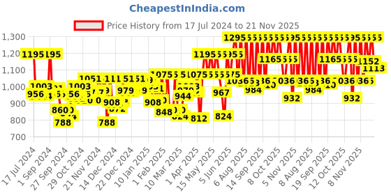 myntra.com zoop from titan Zoop Digital Boys Grey Digital watch NLC3001PV04 zoop from titan Price History Graph from 17 Jul 2024 to 21 Nov 2025