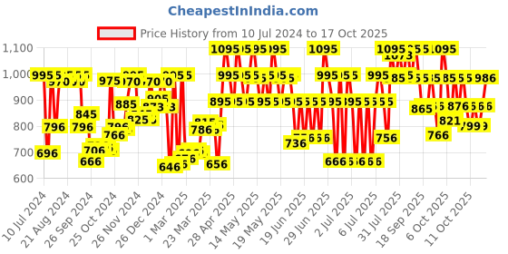 myntra.com zoop from titan Zoop Digital Unisex Black Digital watch NLC3002PV03 zoop from titan Price History Graph from 10 Jul 2024 to 17 Oct 2025