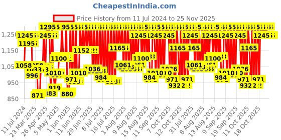 myntra.com zoop from titan Zoop Digital Unisex Kids Grey Digital Watch NL16009PP05 zoop from titan Price History Graph from 11 Jul 2024 to 25 Nov 2025