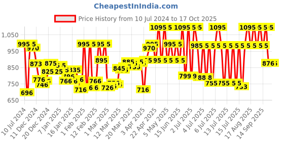 myntra.com zoop from titan Zoop Digital Unisex Red Digital watch NLC4040PP02 zoop from titan Price History Graph from 10 Jul 2024 to 16 Oct 2025
