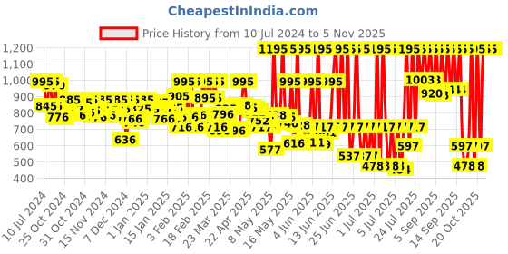 myntra.com zoop from titan Zoop Doraemon Unisex White Analogue watch NL26013PP04 zoop from titan Price History Graph from 10 Jul 2024 to 5 Nov 2025