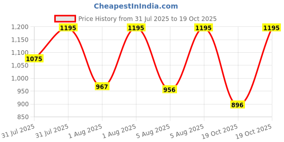 myntra.com ZOOP from TITAN Bolder Digi Boys Dial & Straps Digital Watch 16047PP01 zoop from titan Price History Graph from 31 Jul 2025 to 19 Oct 2025