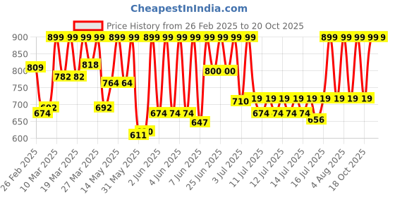 myntra.com ZOOP from TITAN Boys Dial & Bracelet Style Straps Analogue Watch 26035PP06W zoop from titan Price History Graph from 26 Feb 2025 to 20 Oct 2025