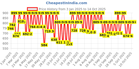 myntra.com ZOOP from TITAN Boys Dial & Straps Digital Watch 26035PP07W zoop from titan Price History Graph from 3 Jan 2025 to 14 Oct 2025