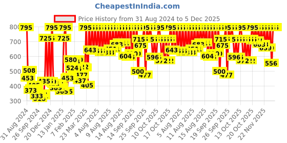 myntra.com ZOOP from TITAN Boys Green Dial & Yellow Straps Analogue Watch C3028PP13W zoop from titan Price History Graph from 31 Aug 2024 to 4 Dec 2025