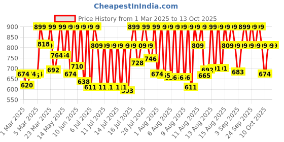 myntra.com ZOOP from TITAN Boys Printed Dial & Straps Digital Watch 26035PP08W zoop from titan Price History Graph from 1 Mar 2025 to 12 Oct 2025