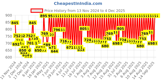 myntra.com ZOOP from TITAN by Titan Girls Pink Printed Dial Watch 26006PP01 zoop from titan Price History Graph from 13 Nov 2024 to 4 Dec 2025