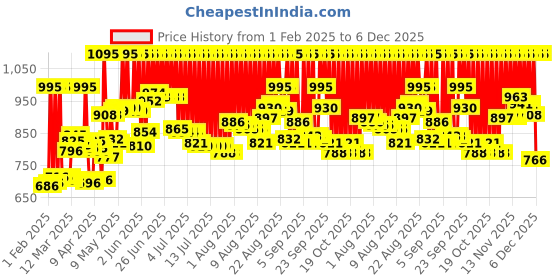 myntra.com ZOOP from TITAN by Titan Girls Pink Printed Dial Watch NEC4038PP03C zoop from titan Price History Graph from 1 Feb 2025 to 6 Dec 2025
