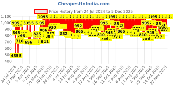 myntra.com ZOOP from TITAN by Titan Girls White Printed Dial Watch NEC4038PP02C zoop from titan Price History Graph from 24 Jul 2024 to 5 Dec 2025