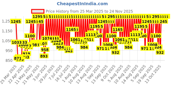 myntra.com ZOOP from TITAN Digital Unisex Kids Grey Digital watch NL16009PP04 zoop from titan Price History Graph from 25 Mar 2025 to 24 Nov 2025