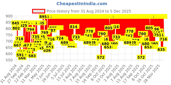 myntra.com ZOOP from TITAN Kids Cream-Coloured & Yellow Analogue Watch NKC4005PP03 zoop from titan Price History Graph from 31 Aug 2024 to 5 Dec 2025
