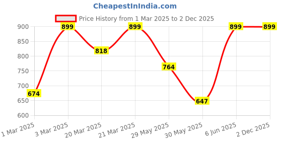 myntra.com ZOOP from TITAN Kids Dial & Straps Digital Watch 26035PP05W zoop from titan Price History Graph from 1 Mar 2025 to 30 Nov 2025