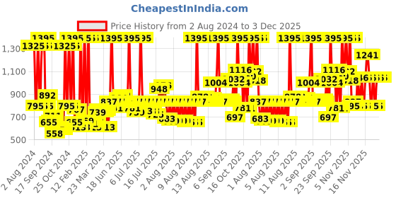 myntra.com ZOOP from TITAN Kids Grey Dial & Blue Straps Digital Watch 16015PP02 zoop from titan Price History Graph from 2 Aug 2024 to 2 Dec 2025
