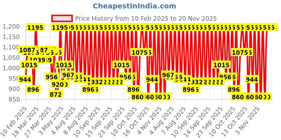 myntra.com ZOOP from TITAN Unisex Kids Dial & Straps Digital Watch 16049PP01 zoop from titan Price History Graph from 10 Feb 2025 to 20 Nov 2025