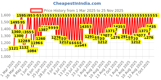 myntra.com ZOOP from TITAN Unisex Kids Dial & Straps Digital Watch 26026PP05W zoop from titan Price History Graph from 1 Mar 2025 to 25 Nov 2025
