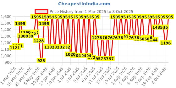 myntra.com ZOOP from TITAN Unisex Kids Dial & Textured Straps Analogue and Digital Watch 26026PP06W zoop from titan Price History Graph from 1 Mar 2025 to 4 Oct 2025