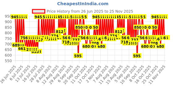 myntra.com ZOOP from TITAN Unisex Kids Embellished Dial & Straps Analogue Watch 26007PP08W zoop from titan Price History Graph from 26 Jun 2025 to 24 Nov 2025